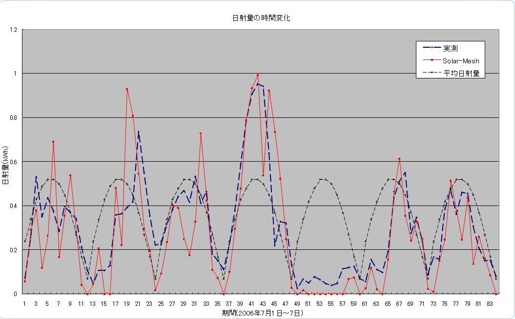 hourly_irradiation